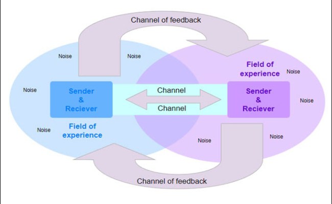 Communication Model: Definition, Templates And Methodology