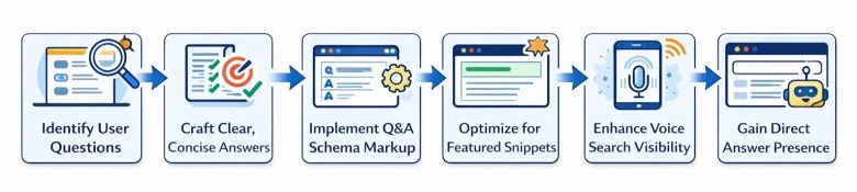 flowchart explains how answer engine optimization works flowchart explains how answer engine optimization works
