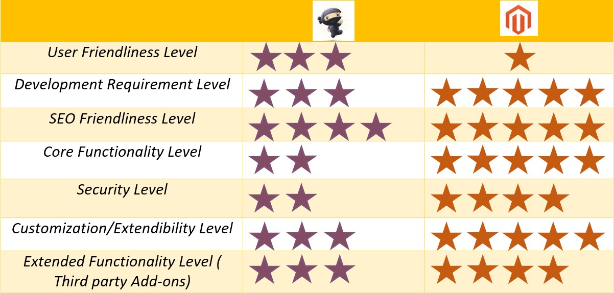 pic Woocommerce Vs Shopify Vs Magento woocommerce vs magento the battle of best e commerce platform wedevs