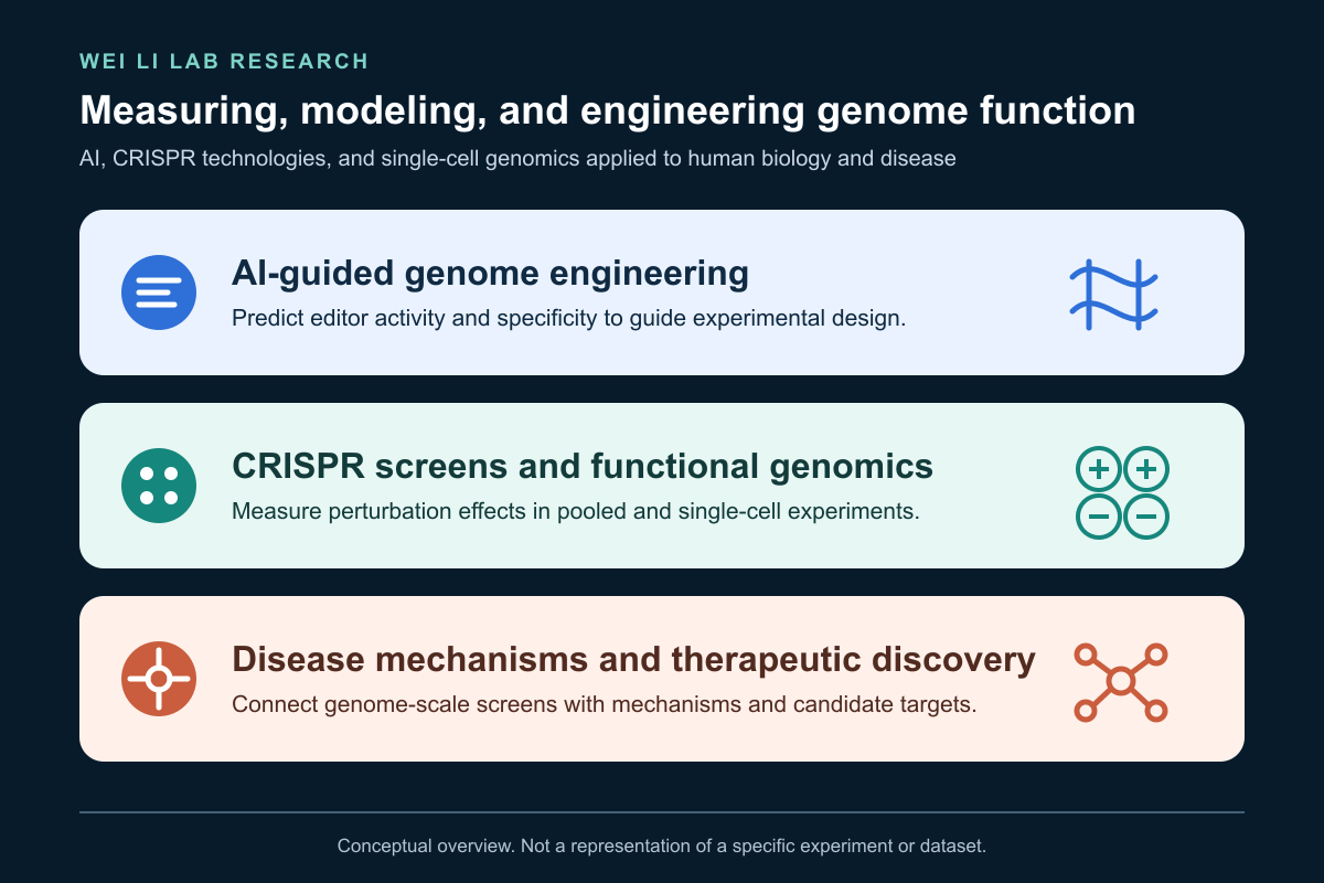 Conceptual overview of the lab's research in AI-guided genome engineering, functional genomics, and disease mechanisms.