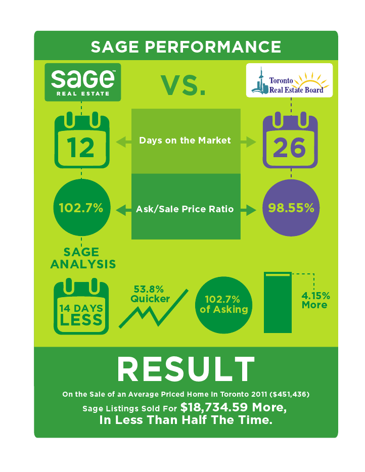 Selling Homes Sage Real Estate Way David Speedie Toronto Real Estate