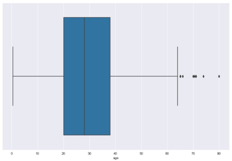 How To Make Seaborn Boxplots In Python Wellsr Com - Stunning Ocean Image - 8K