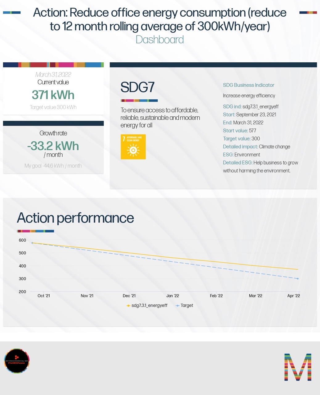 measuring and reporting on sustainability strategies - sdg monitor sdg 7