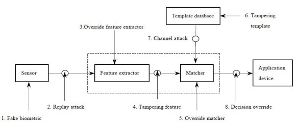 Attack Points/Vectors on Biometric System
