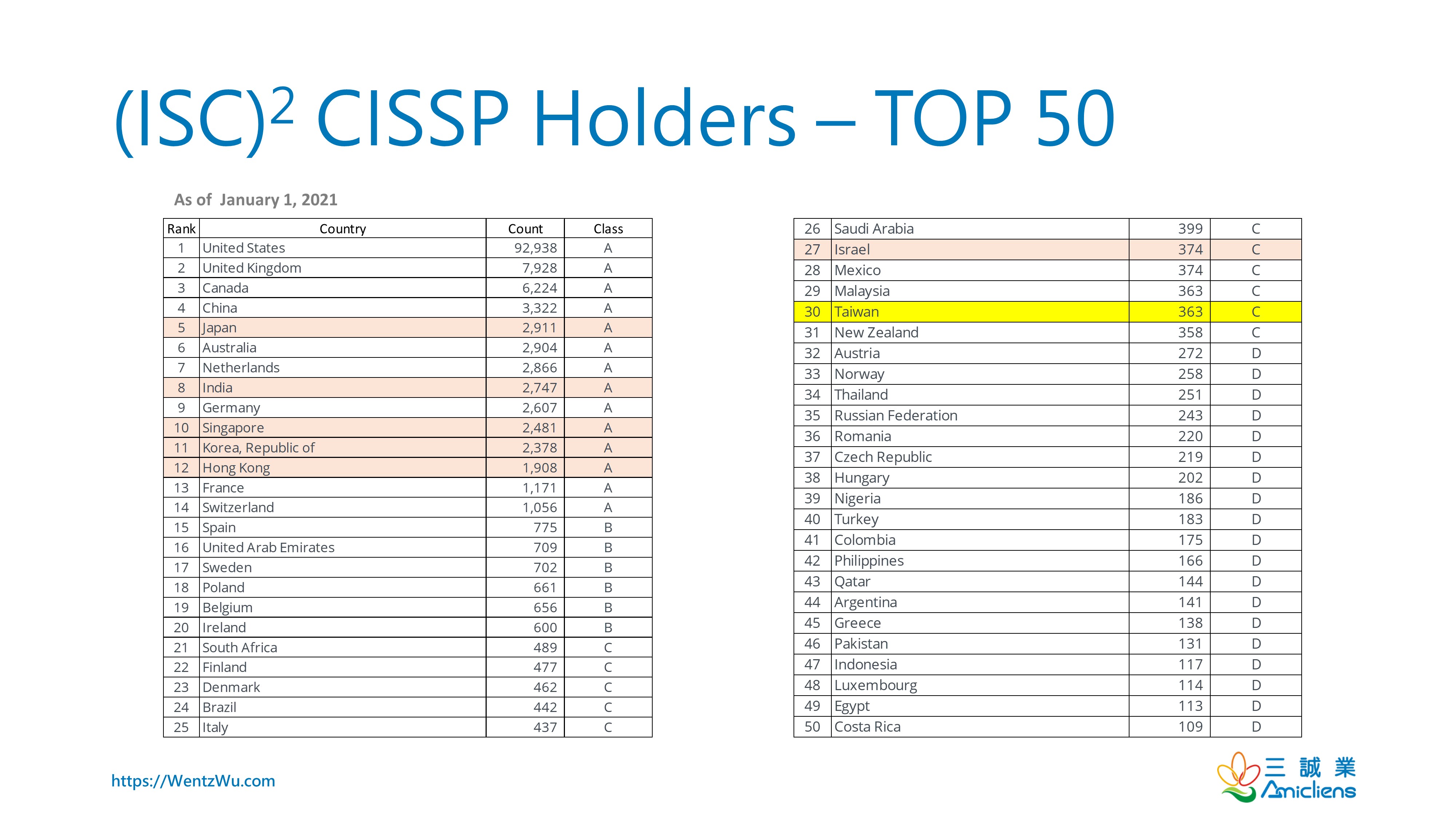 CISSP人数前50名的国家