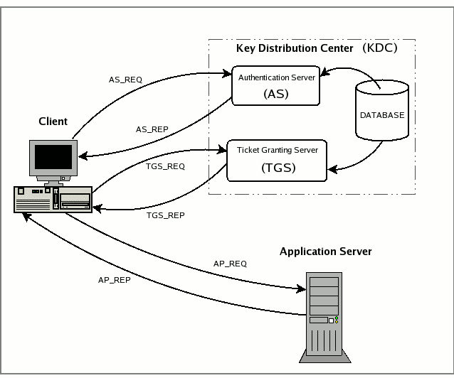 Kerberos Operation by Wentz Wu, ISSAP, ISSEP, ISSMP CISSP, CCSP, CSSLP