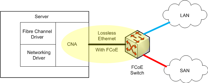 FCoE Converged Network Adapter