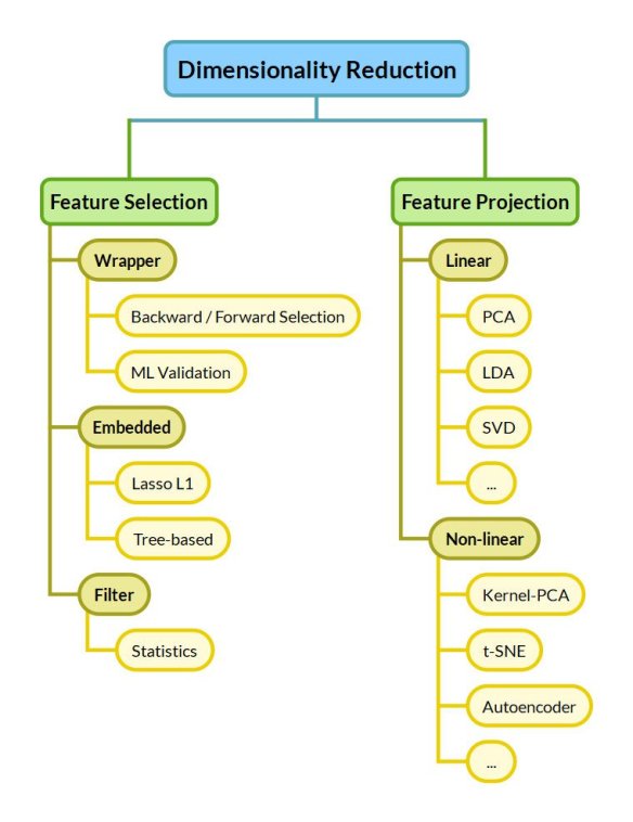 Dimensionality reduction algorithms