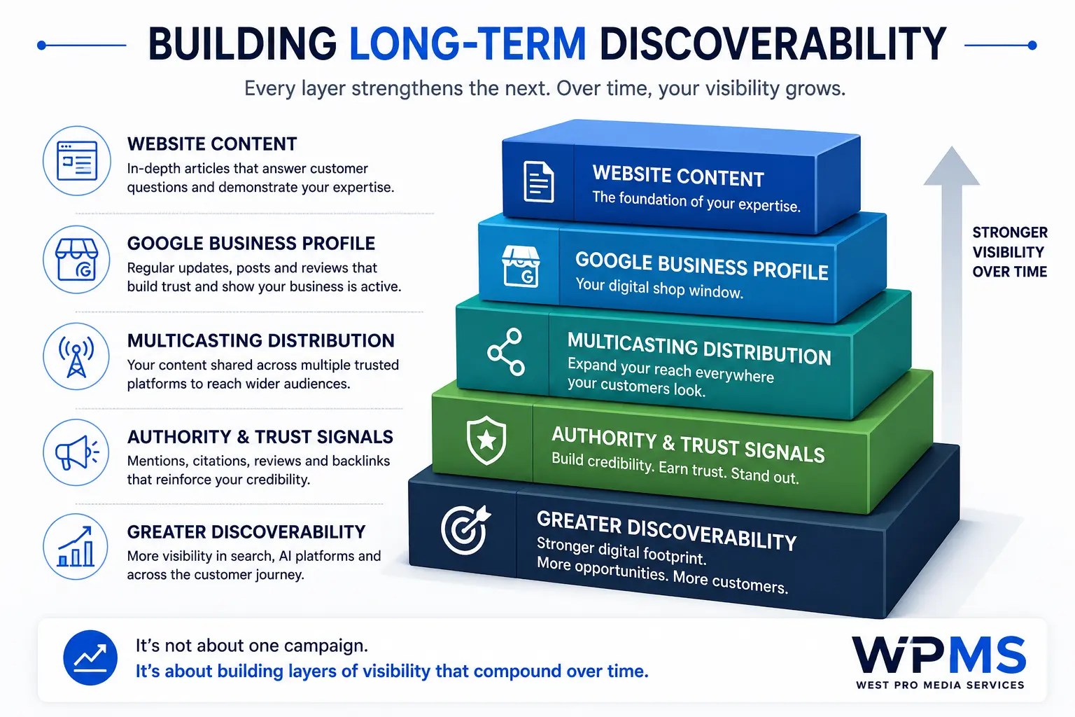 Infographic showing how website content, Google Business Profile, MultiCasting distribution and authority signals combine to build long-term online discoverability over time.