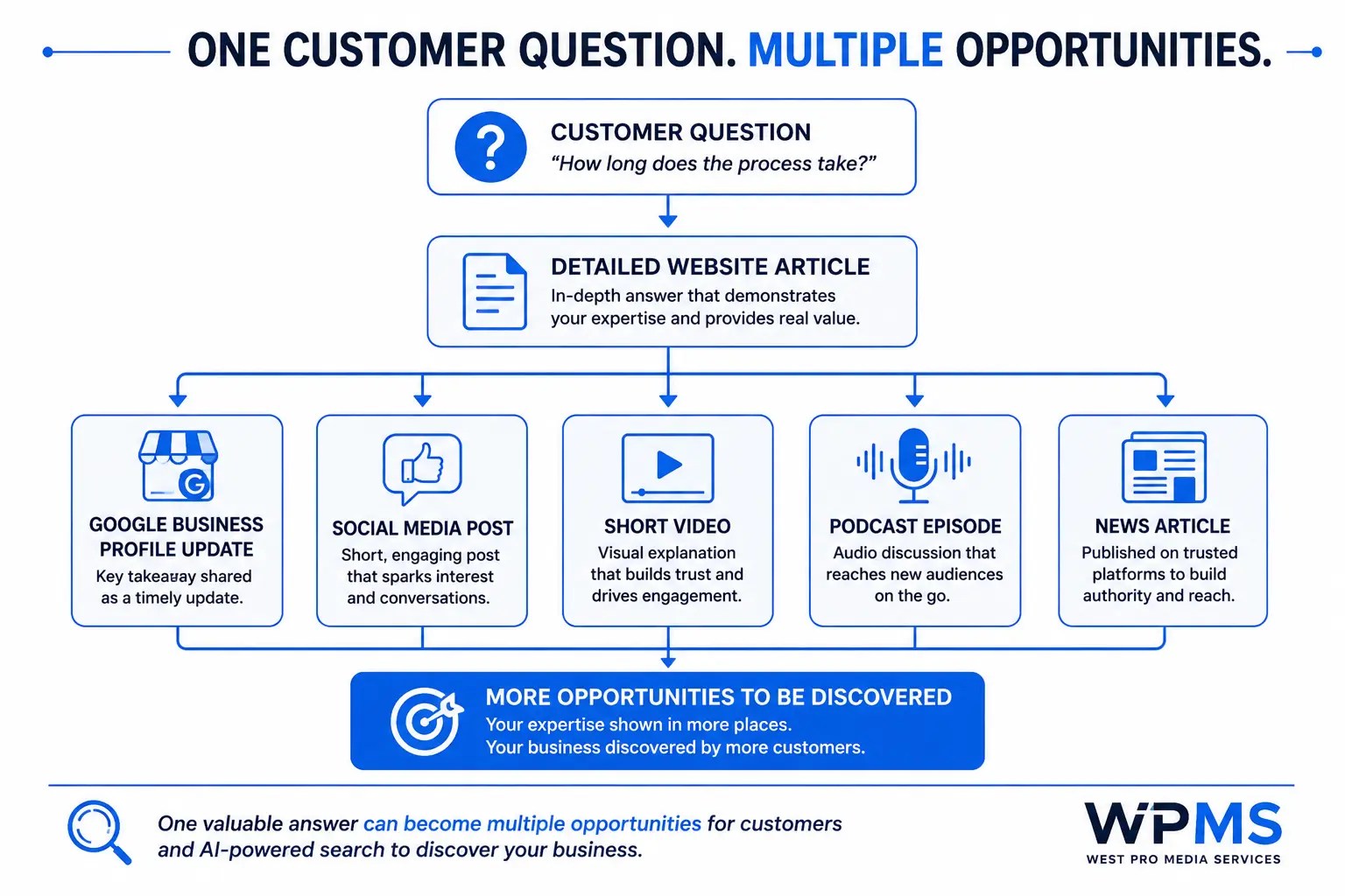 Diagram showing how one customer question can be transformed into a website article, Google Business Profile update, social media post, video, podcast and news article to increase online discoverability.