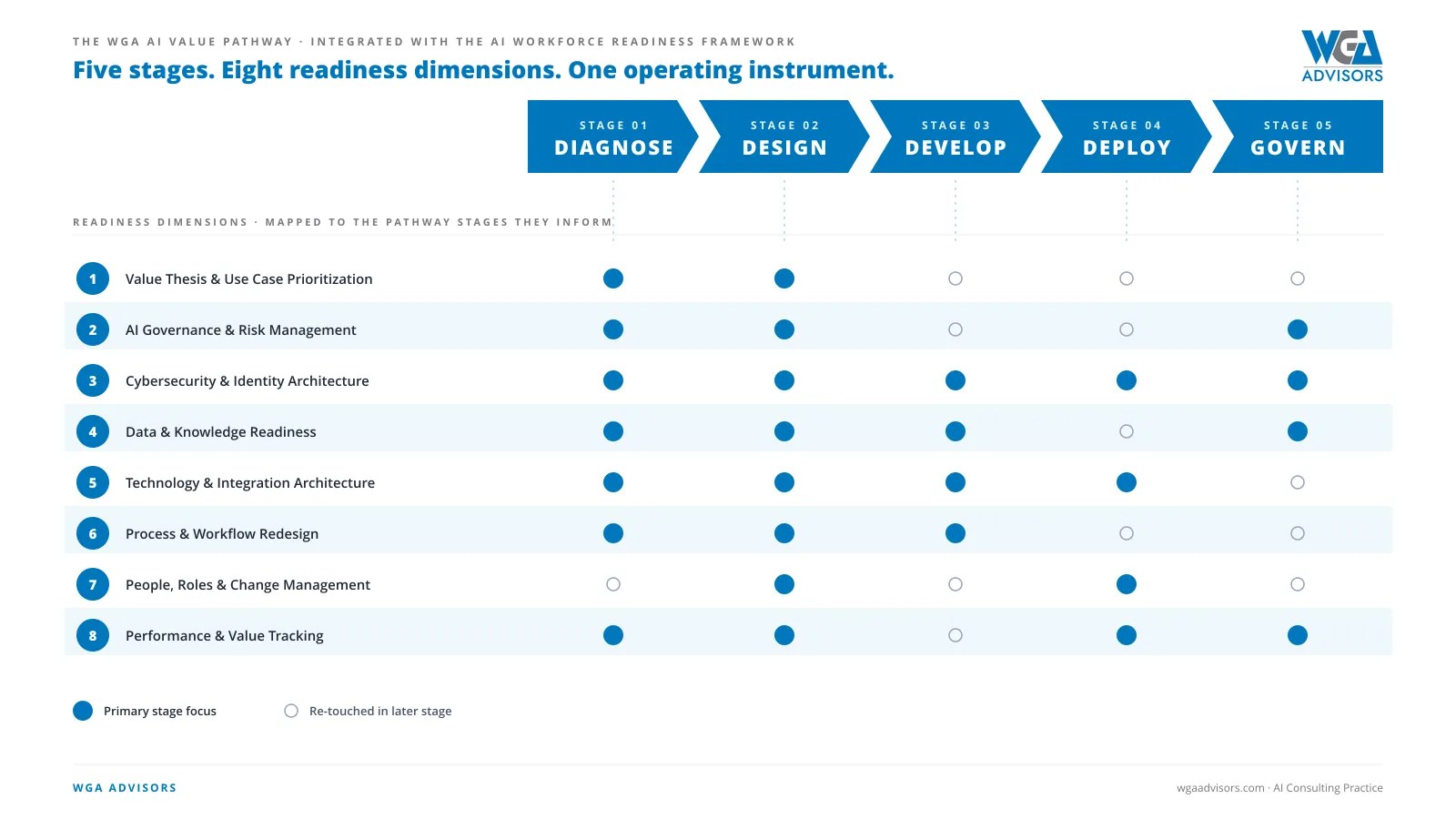 The WGA AI Value Pathway integrated with the WGA AI Workforce Readiness Framework — five stages, eight readiness dimensions