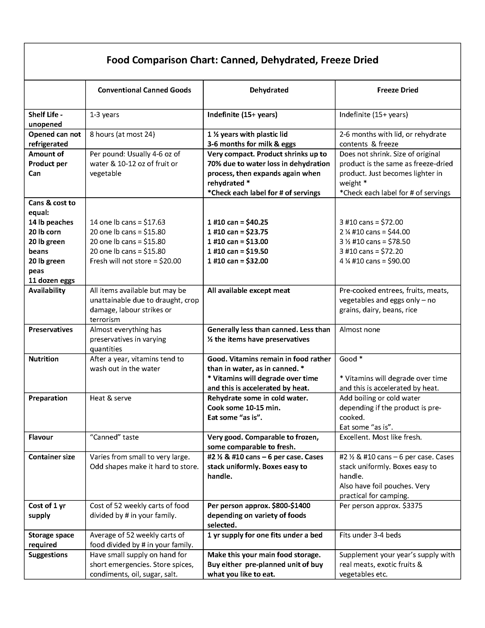 FOOD STORAGE TYPES TO STORE » What 8 Ate