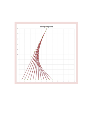 Graph with curved string-like lines.