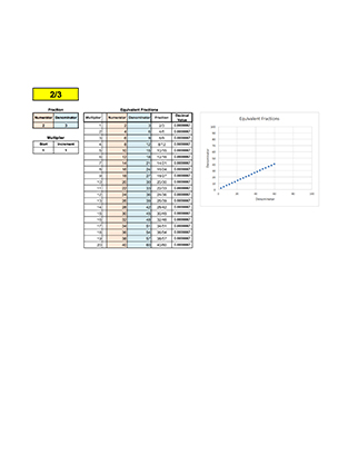 Fraction table and graph showing equivalent fractions.