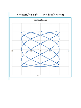Lissajous curve graph with mathematical equations.