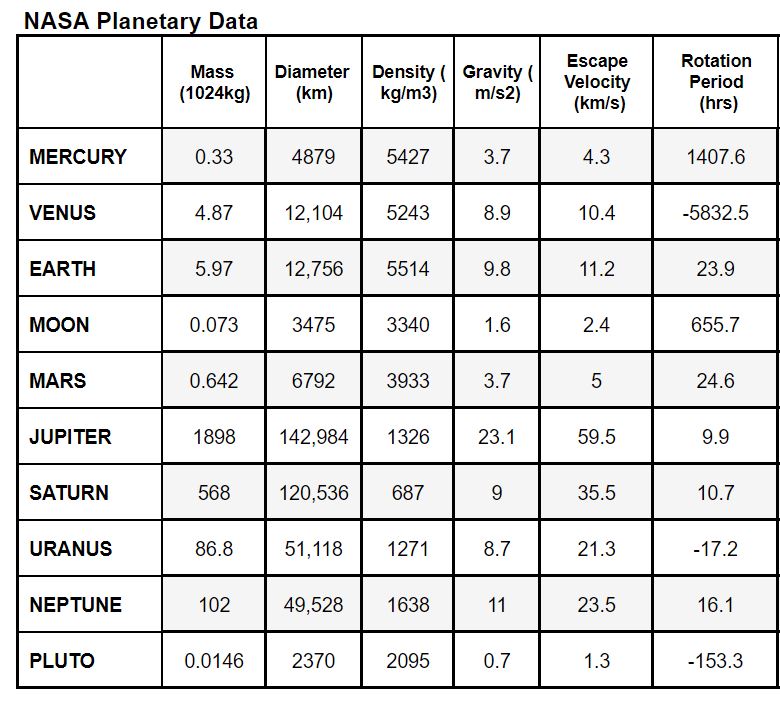 NASA table of planetary data statistics.