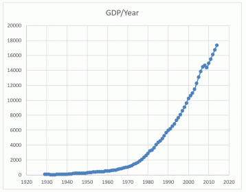 Line graph illustrating GDP growth trends.