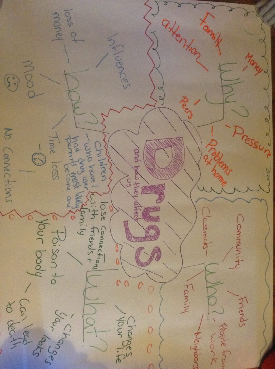 6 Mind Map Drugs What S The Story The Vermont Young People Social Action Team