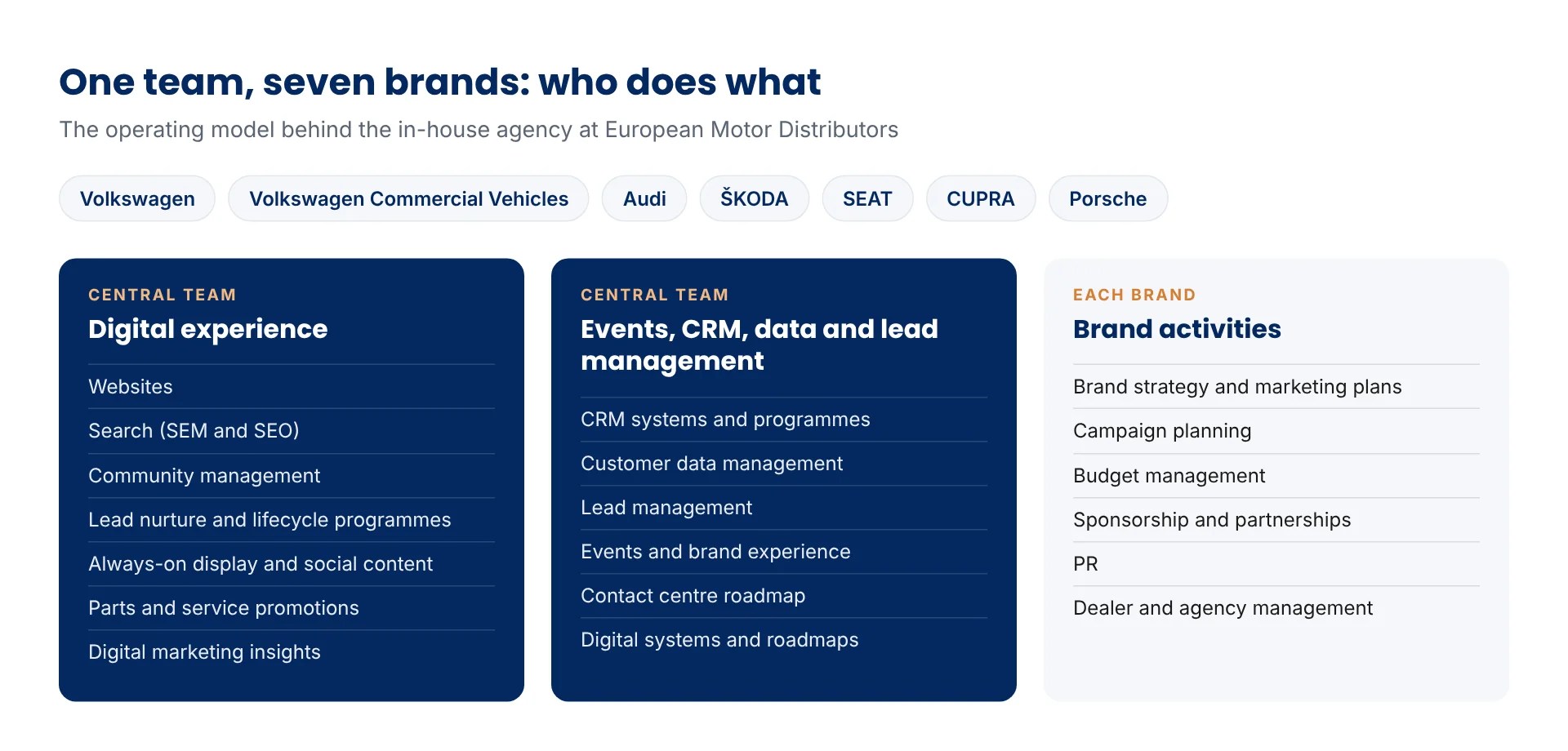 Who does what: the central team covers digital experience and events, CRM, data and lead management; each brand keeps its own brand activities