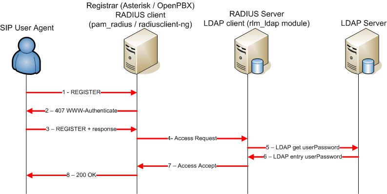 These mechanisms allow mongodb to integrate into your existing authentication system. Sip Peers External Authentication In Asterisk Openpbx