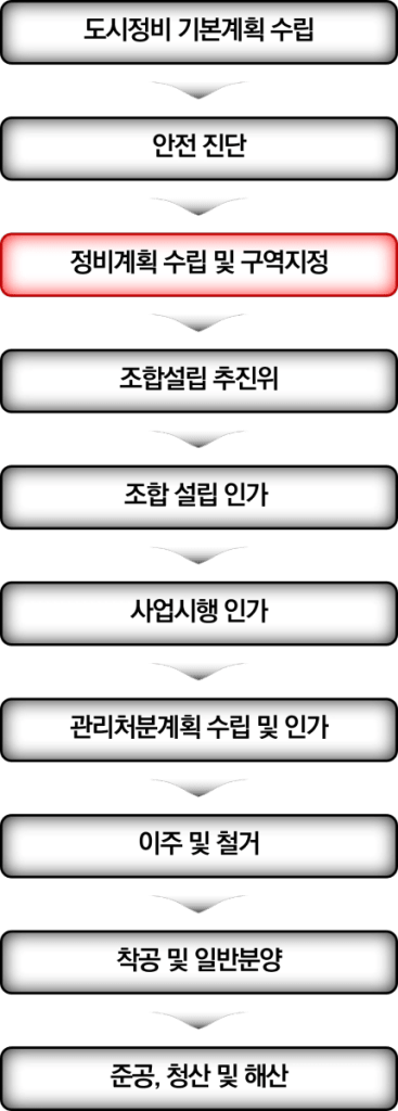 정비사업 절차 구역지정