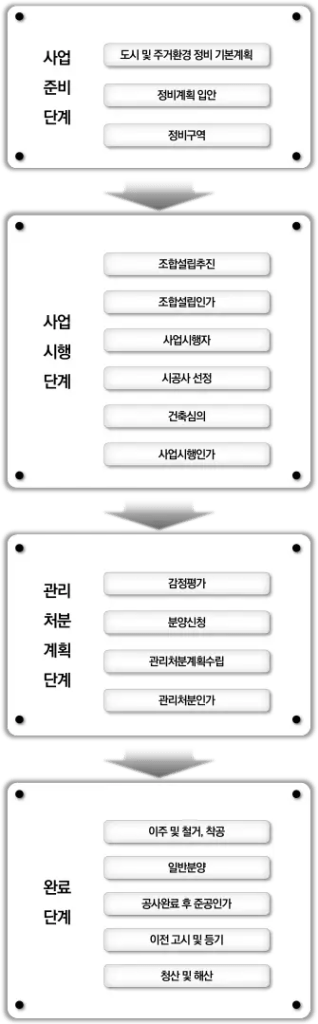 재개발 추진절차