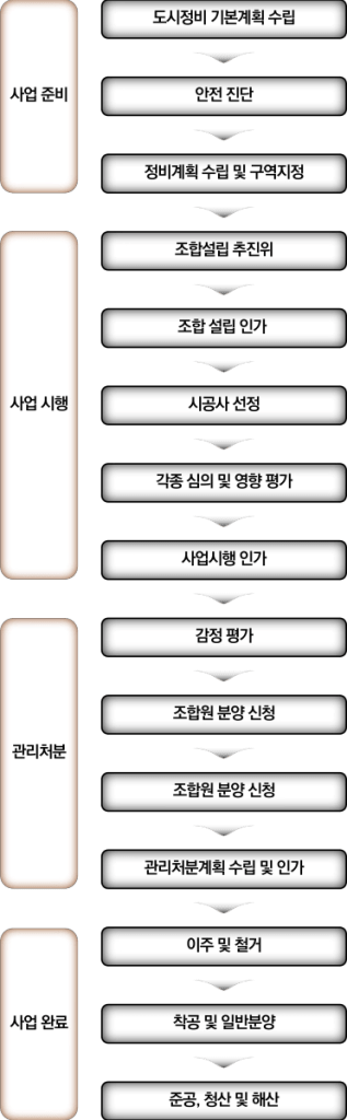 재건축 절차도