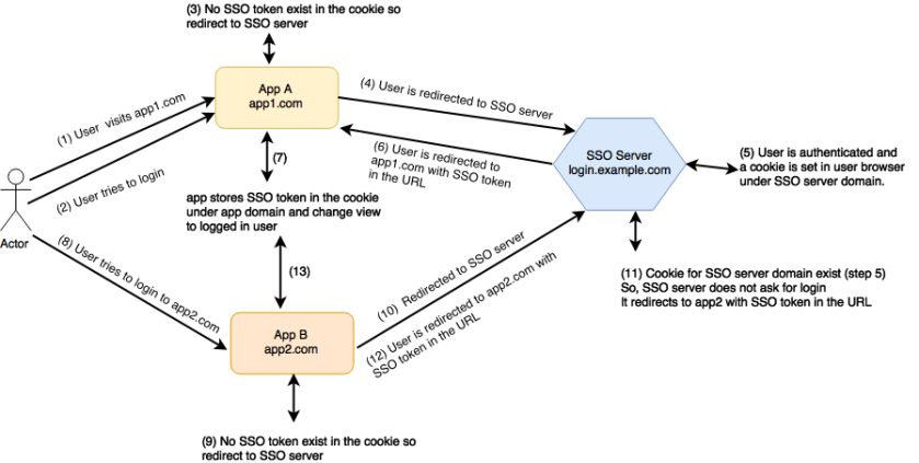 Easily connect active directory to github w/domain. Single Sign On In Spring Boot Applications With Spring Security Oauth Shekhar Gulati