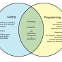 Difference Between Coding And Programming – WHYUNLIKE.COM