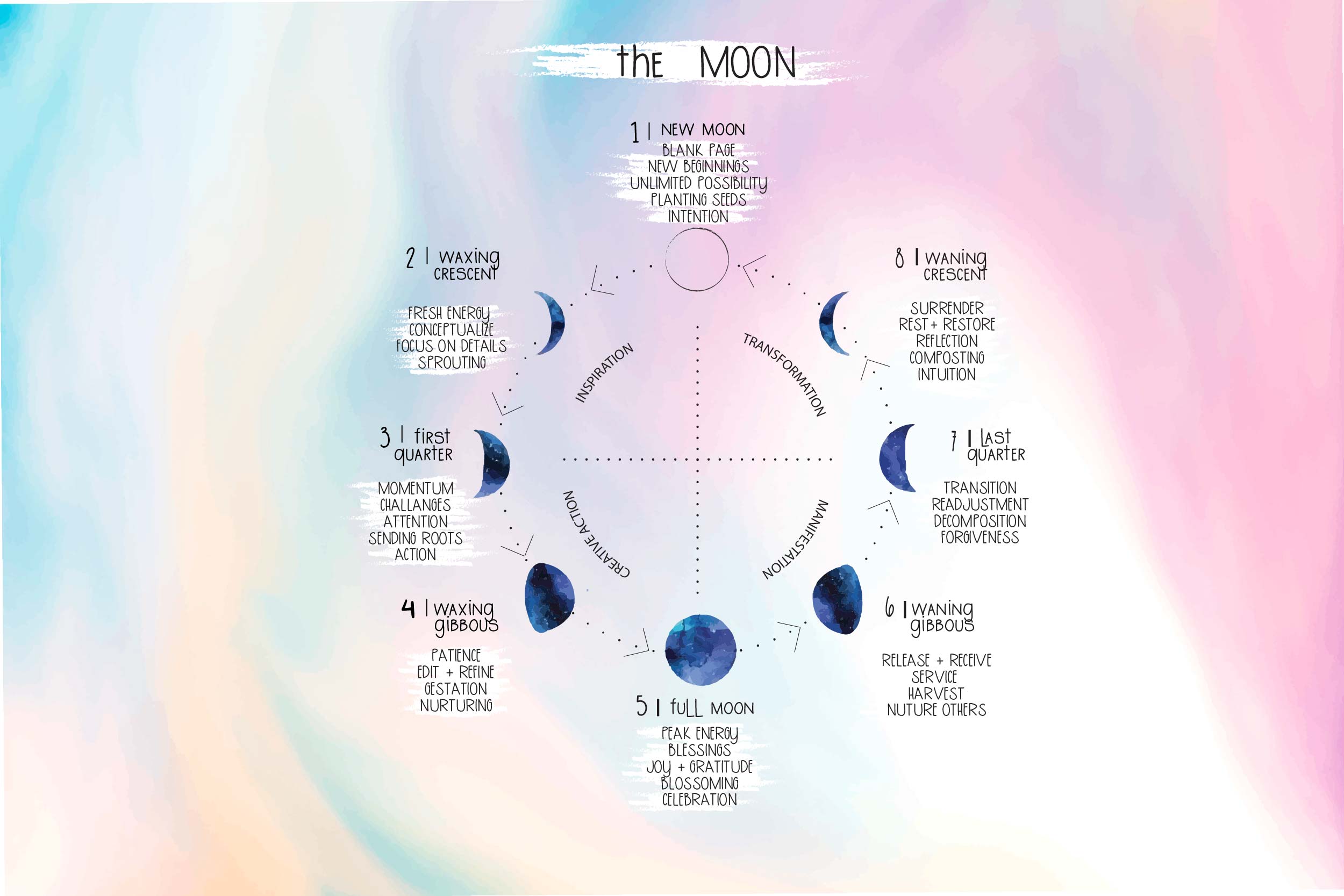 New moon, first quarter, full moon and third quarter. Secrets Of The Moon 8 Magickal Moon Phases Explained Wicca Now Everything You Need To Know About Wicca