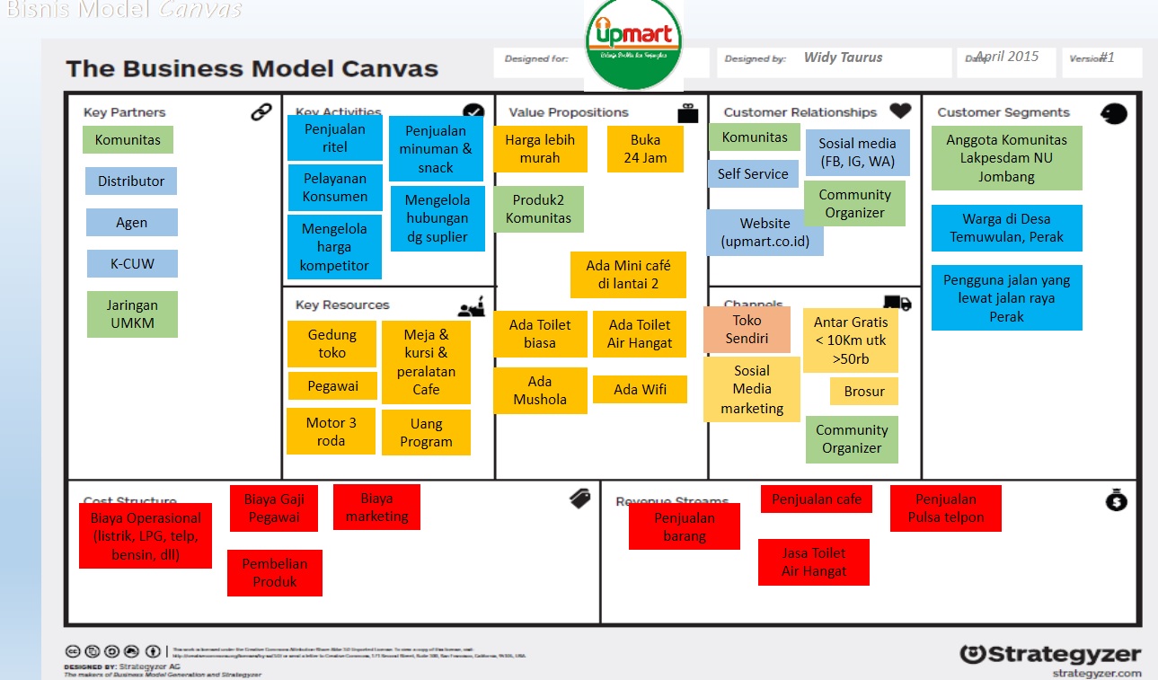 Namun, apa itu business model canvas & apa manfaatnya? Business Model Canvas Di Usaha Komunitas Widy Taurus Sandy