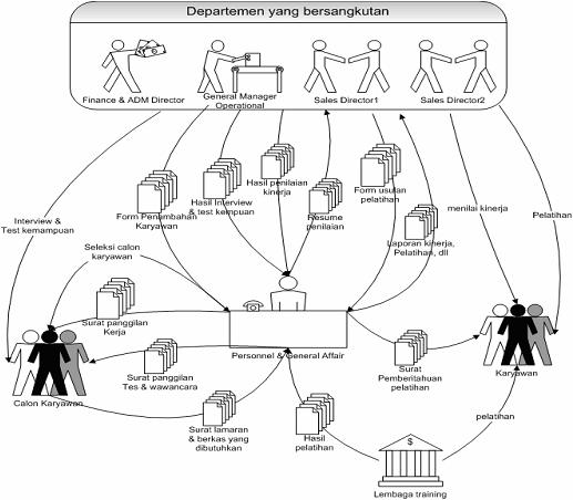 Pelatihan berbasis kompetensi sebagai program pengembangan sumber daya manusia (studi kasus pelatihan pegawai hotel nalendra bandung) Analisis Dan Perancangan Sistem Informasi Sumber Daya Manusia Putri Wigati S Blog