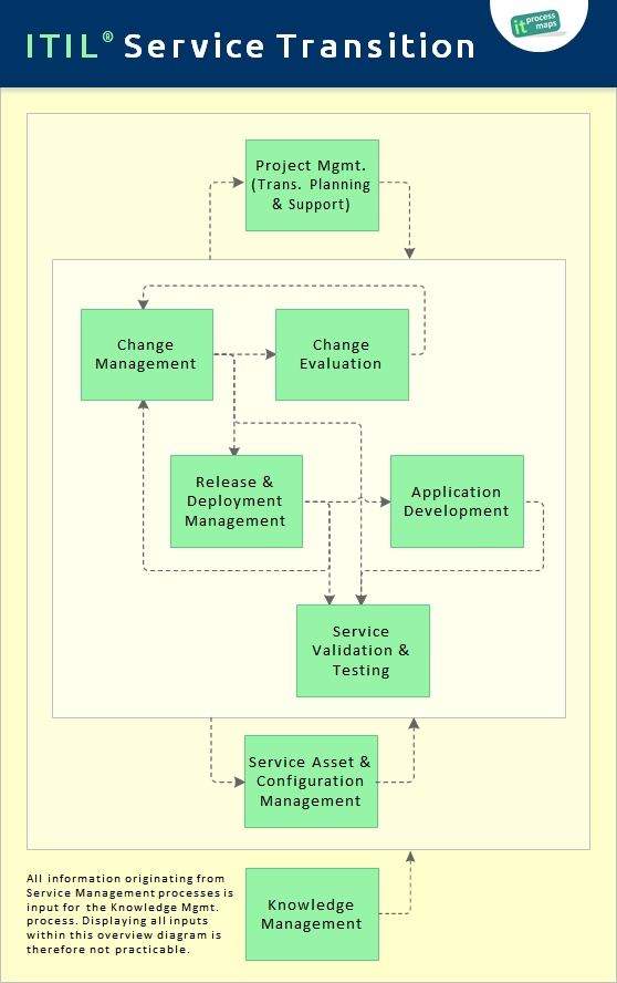 An Overview Of Itil Service Lifecycle Modules Invensis Learning 11This set of Analog Electronic Circuits Multiple Choice Questions Answers MCQs focuses on Transition Capacitance.