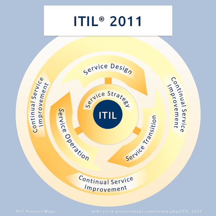 Change Management Itil . ITIL 2011 | IT Process Wiki