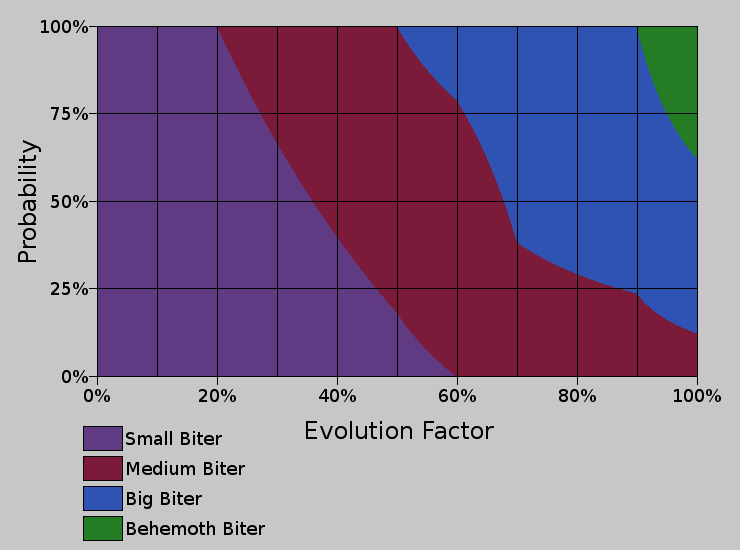 Enemies Factorio Wiki Evolution Biters 