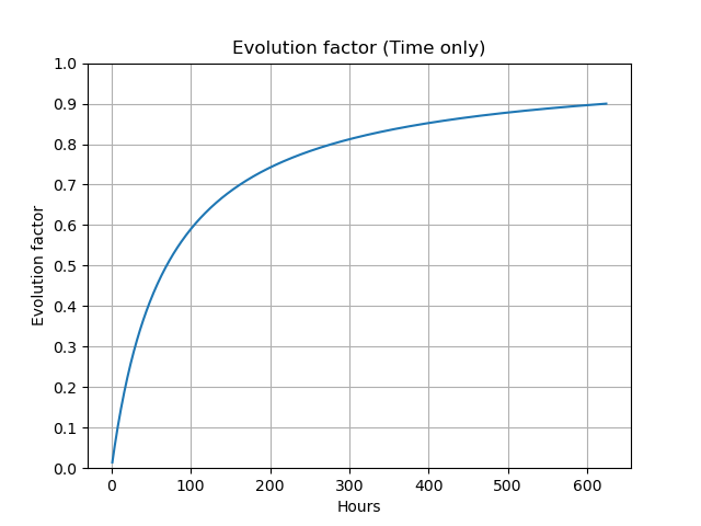 File Evolution Factor By Time Png Factorio Wiki Evolution Factor By Time 