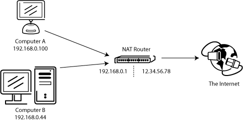 behind NAT router