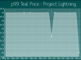Project Lightning Project 1999 Wiki