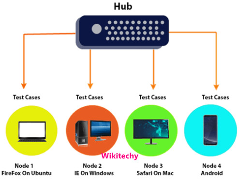 Components Of Selenium Selenium Testing Tutorial Wikitechy - Colorful Background Collection - 4K Quality
