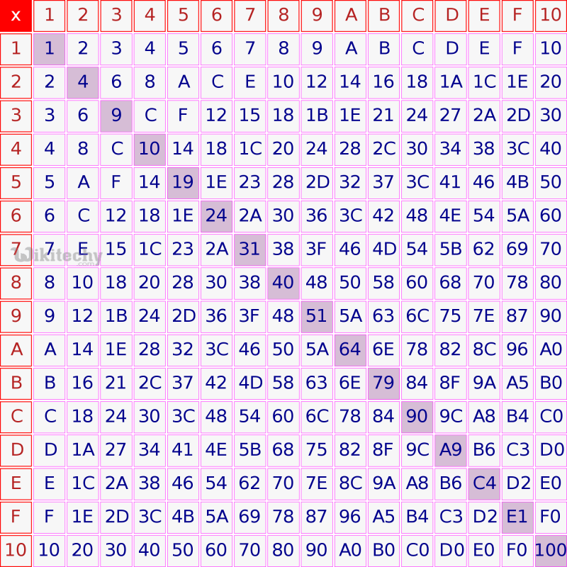 100 Working Code C Puts C C Programming C Tutorial Wikitechy - Premium Geometric Art Gallery - Mobile