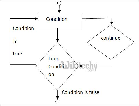 Python Programming Tutorials Continue Statement In Python Youtube - Retina Gradient Designs for Desktop