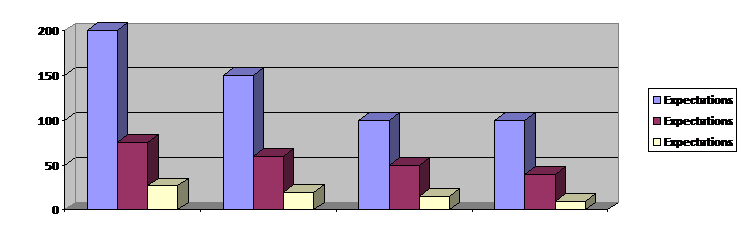 Bar chart showing three series labeled Expectations. Each series decreases from left to right; the categories are not named.