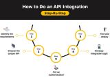 Api Integration In Software A Complete Non Technical Guide
