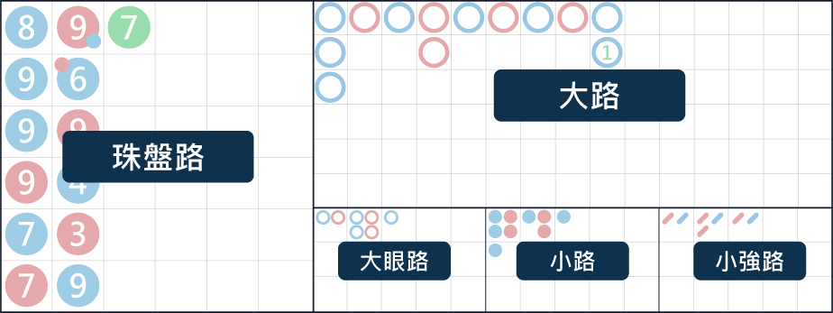 百家樂牌路說明