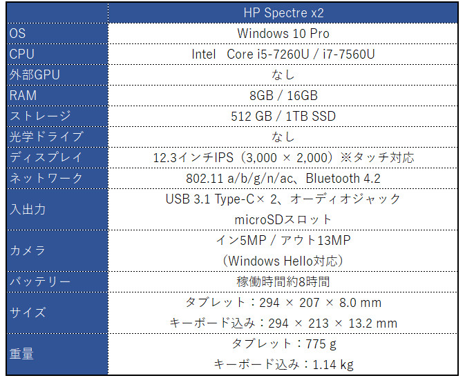 HP Spectre x2の実機レビュー － さすがSpectre！の高い質感と性能を