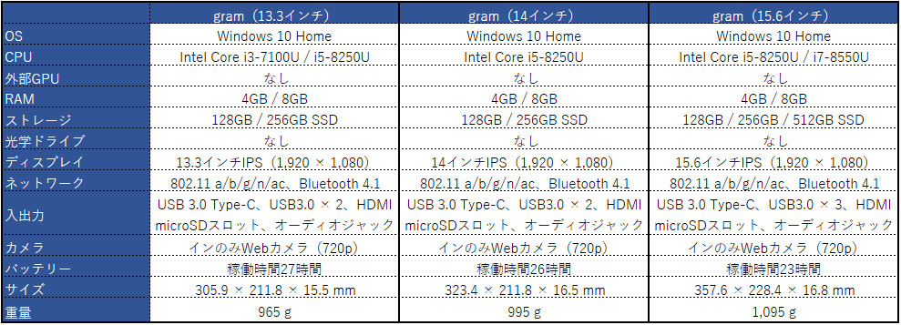 LG gram（2018） － 超軽量ノートPCシリーズ、見た目は変わらないけど