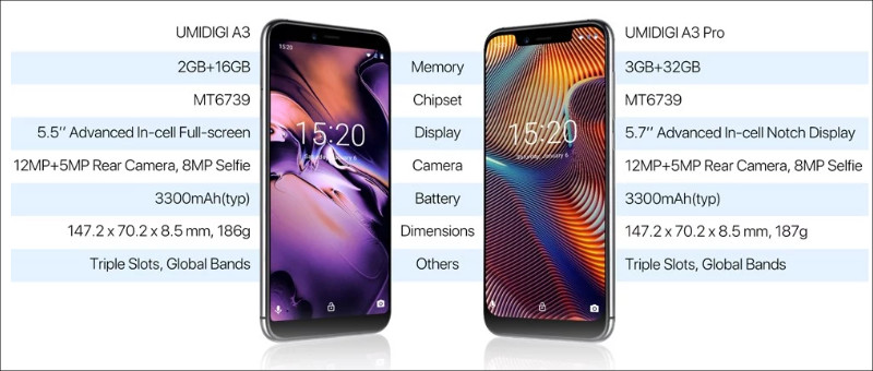 UMIDIGI A3 Pro － ノッチディスプレイにRAM3GB、ストレージ32GBで激安