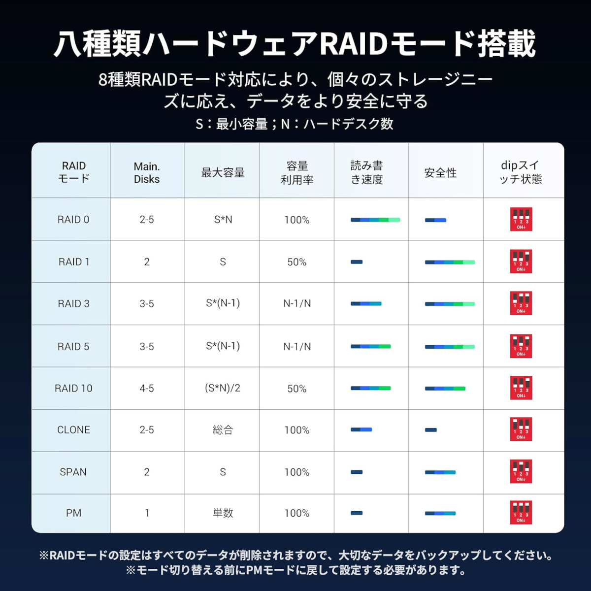 UGREEN 5Bay SSD/HDD ケース － 8種類のRAIDモードが使える