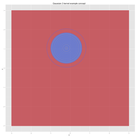 GaussianKernel3ExampleConcept.png