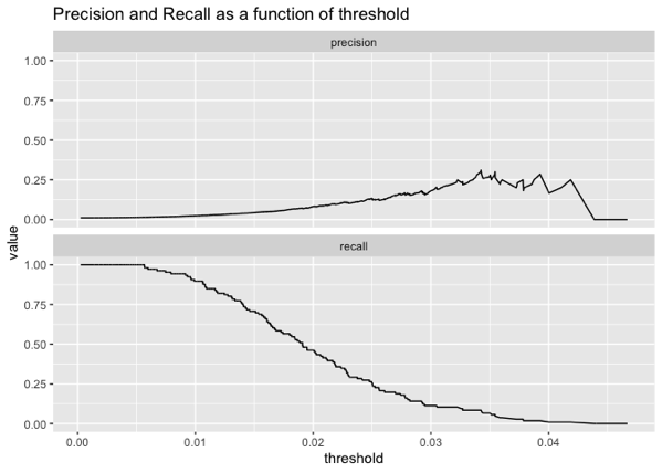 Precision/Recall plot